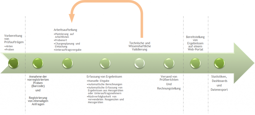 Probenlebenszyklus