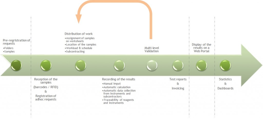 Sample lifecycle